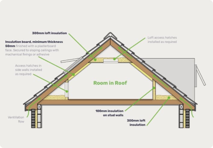 Diagram of room in roof insulation showing 300mm loft insulation, 50mm insulation board on sloping ceilings, 100mm insulation on stud walls, access hatches and ventilation flow