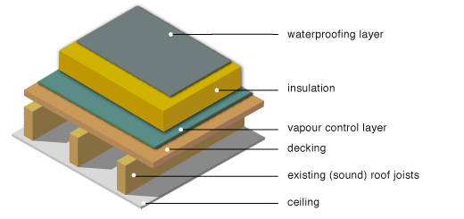 Diagram showing warm flat roof build up, waterproofing layer, insulation, vapour control layer, decking, existing roof joists and ceiling