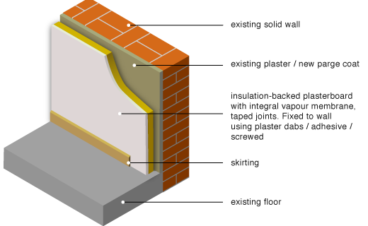 Diagram showing internal wall insulation build up, insulation backed plasterboard fixed to the existing solid wall