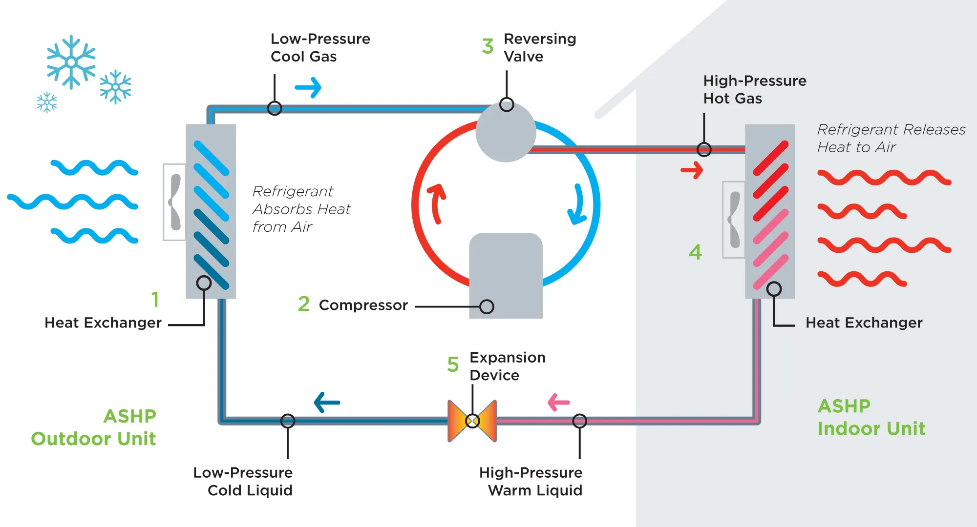 Diagram showing how an air source heat pump works, refrigerant absorbing heat from outdoor air and releasing it indoors via heat exchangers, compressor and expansion device