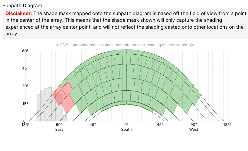 The MCS sunpath diagram for the array: the sun&rsquo;s path across the year in green, a grey obstruction low on the eastern horizon and a small red patch where it shades the panels on winter mornings